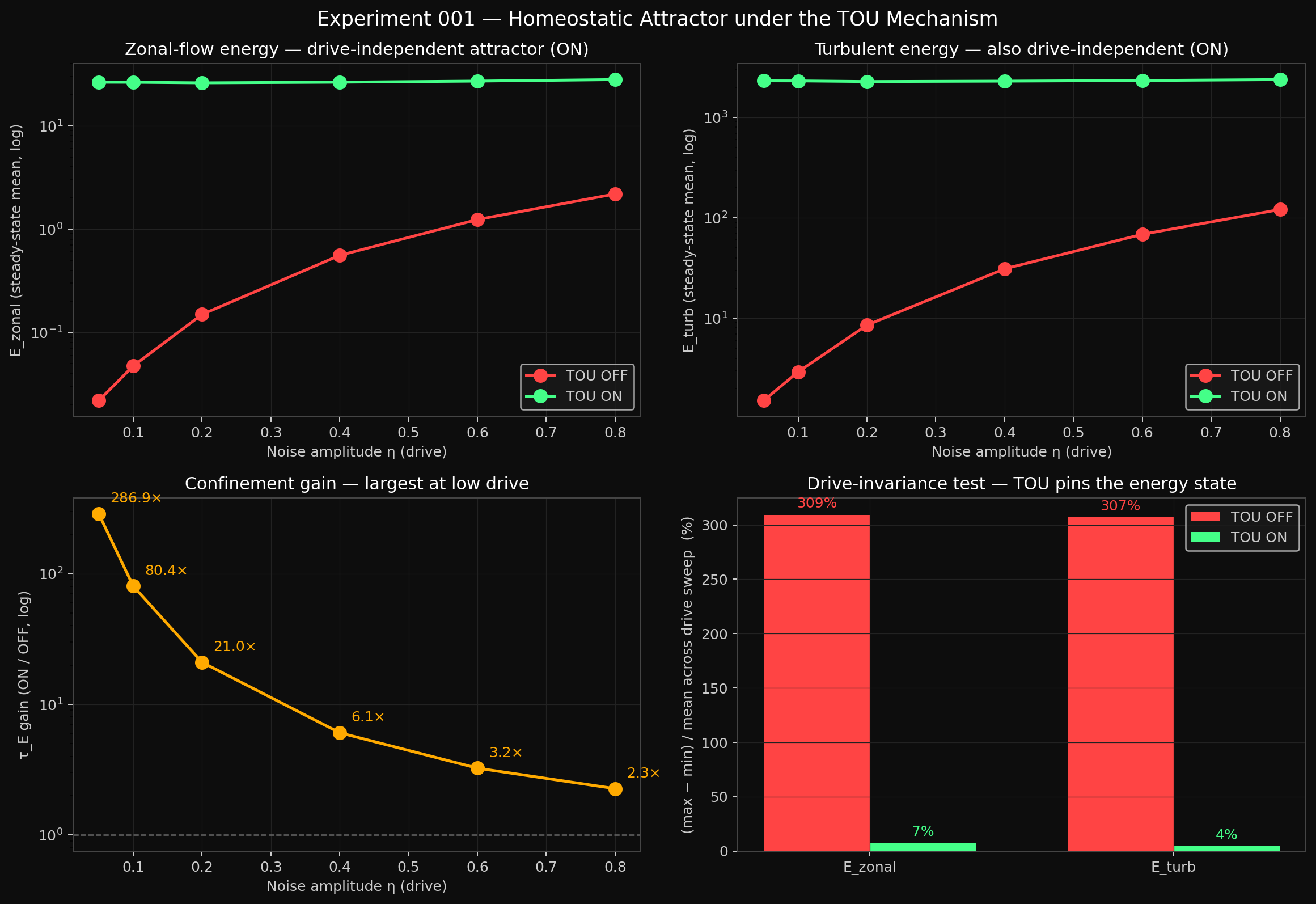 Headline figure — homeostat attractor