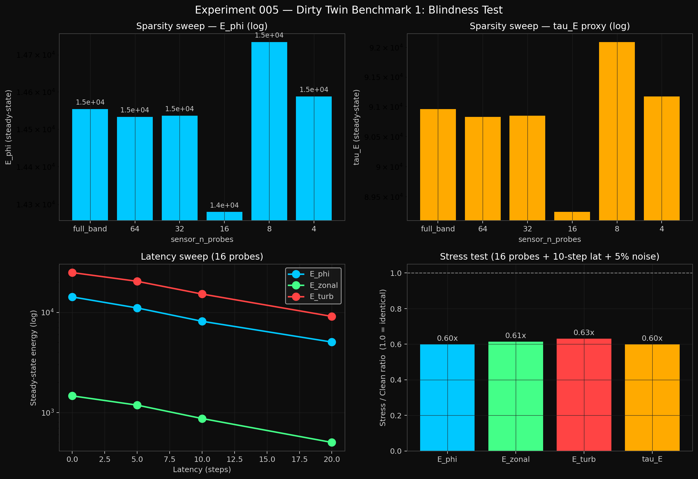 Benchmark 1 — Blindness Test