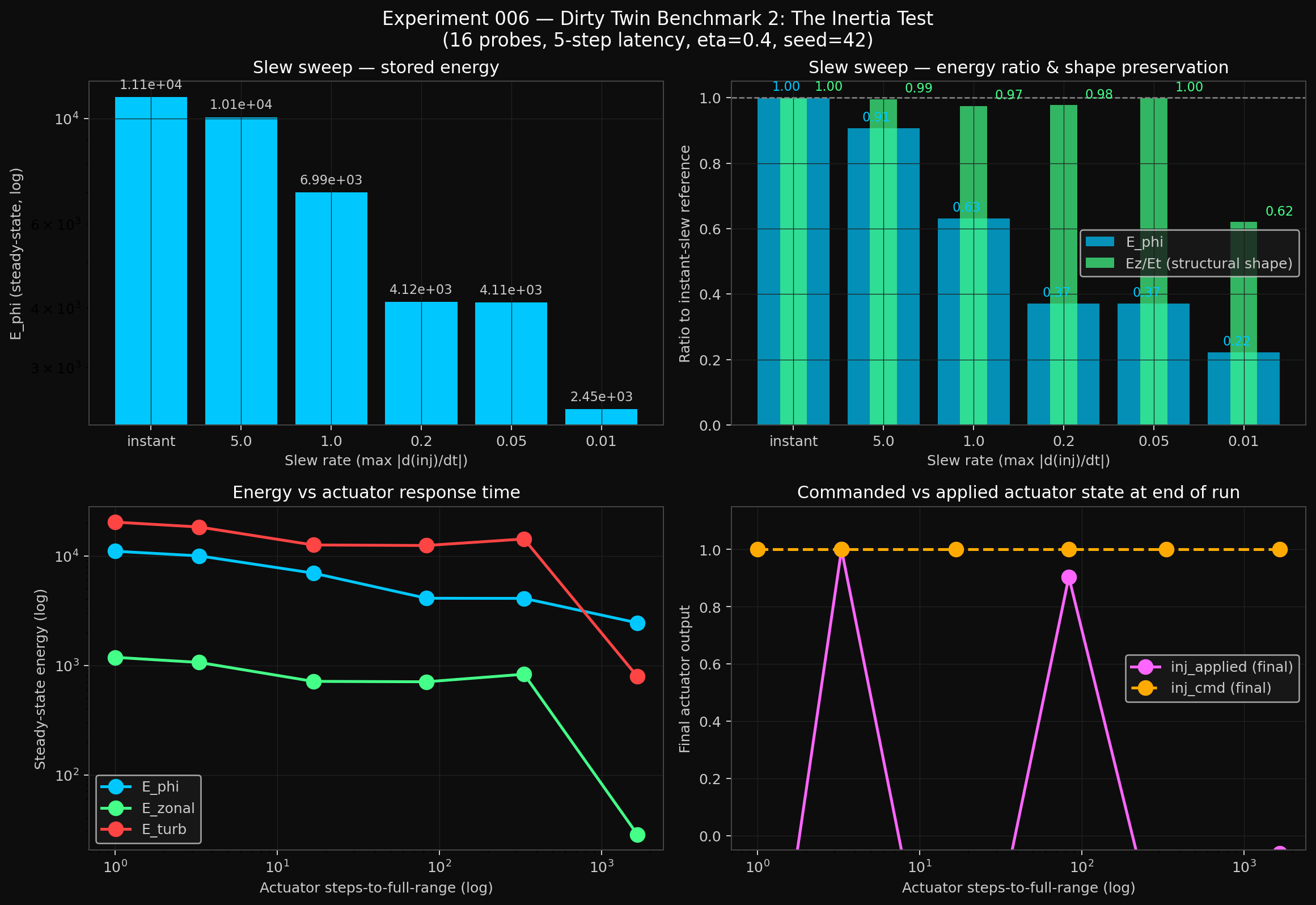 Benchmark 2 — Slew Rate Test